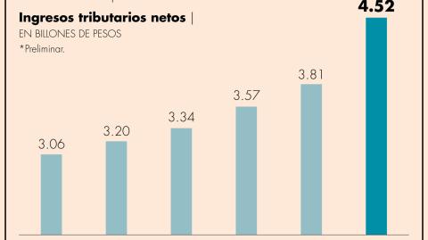 México se ubica, al interior de los países miembros de la OCDE, en el último lugar de recaudación de impuestos