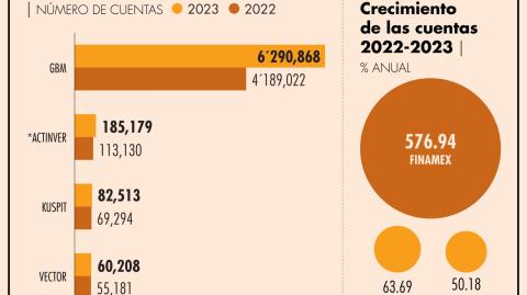 En México apenas 5% de la población invierte directamente en Bolsa