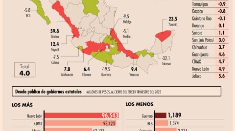 En el grupo de las entidades con reducciones, se encontraron Campeche, Chiapas, Oaxaca y Quintana Roo