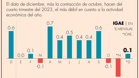 Con el dato de una contracción mensual de 0.1% de octubre, el cuarto trimestre del 2023 fue el más débil en cuanto a la actividad económica