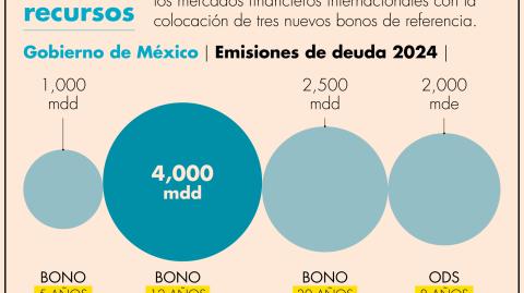 El déficit aprobado para el 2024, que es el más grande de los últimos 30 años, significa que el gobierno saldrá a emitir mucha deuda