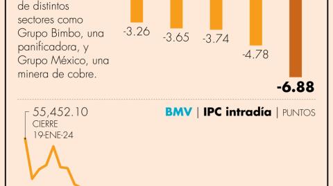 Las principales pérdidas dentro del S&P/BMV IPC las encabezó Bimbo