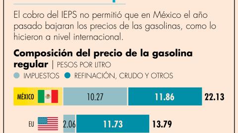 En lo que va del 2024, la SHCP no ha aplicado estímulos ni a la gasolina Magna ni a la Premium.