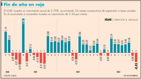 La contracción de noviembre es la mayor de la que se tiene registro desde septiembre del 2021, cuando la economía cayó en la misma magnitud