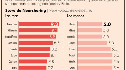 El resultado fue obtenido gracias el Score de Nearshoring, elaborado con Inteligencia Artifical