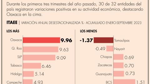 La primera posición en crecimiento económico corresponde a Oaxaca, con un alza anual de 9.96%