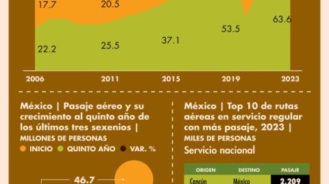 Con todo y el buen momento que vive la aviación luego de la contingencia sanitaria, se vislumbran reto