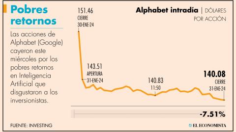 Los gastos de capital de Alphabet en el trimestre se dispararon un 45%