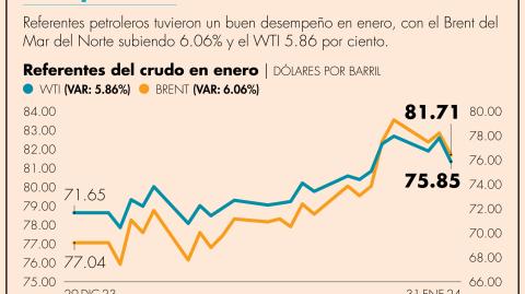 Los precios del petróleo tuvieron el miércoles su segundo peor día del 2024