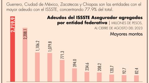 Guerrero, Ciudad de México, Zacatecas y Chiapas son las entidades con el mayor monto de adeudos con el ISSSTE