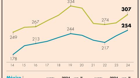 Norteamérica es el principal mercado de exportaciones para México, con el 89% del total de envíos