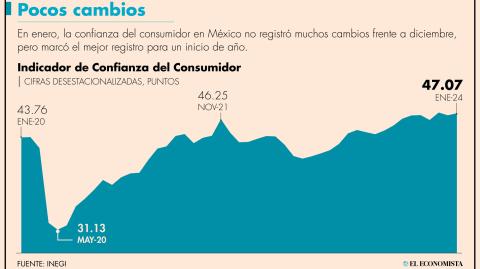 En su comparación anual, el Indicador de la Confianza del Consumidor mostró un avance de 2.8 puntos.