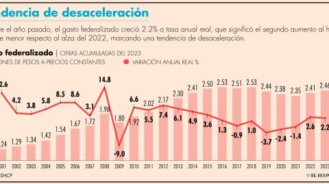 El incremento de 2.2% del gasto federalizado fue producto de, que tres de sus seis ramos presentaron aumentos