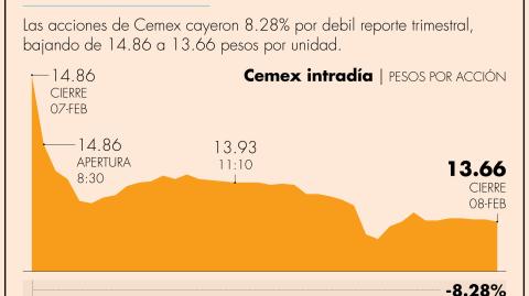 Durante las negociaciones del día, los papeles de la cementera mexicana llegaron a caer hasta 9.76%