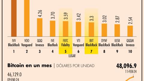 Los seis ETF mejor cotizados y que pertenecen a Vanguard, Fidelity, Invesco y BlackRock,