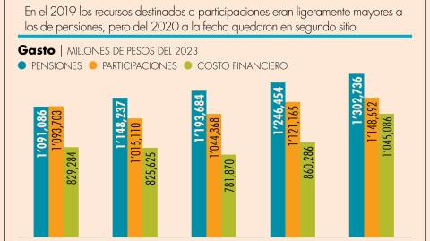 Sobre el Fondo de Pensiones para el Bienestar, el Ejecutivo Federal no ha presentado un estudio de impacto presupuestal