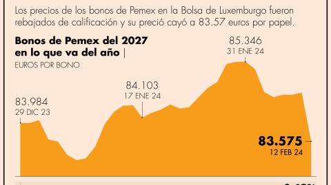 Los operadores y el mercado ya han descontado el escenario de bajas en la calificación de Petróleos Mexicanos.