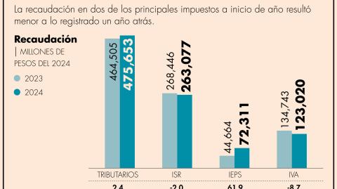 El ISR y el IVA son la principal fuente de ingresos tributarios para el gobierno federal.