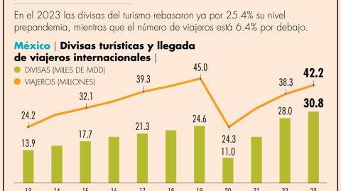 Las divisas generadas por los turistas internacionales que llegaron al país fueron menores a las estimadas