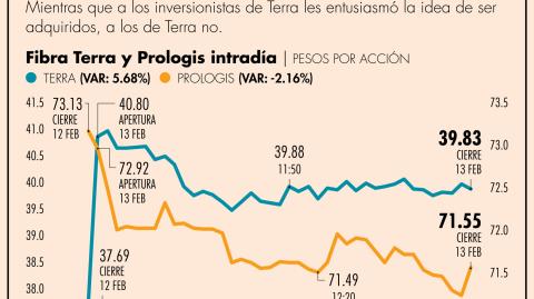 Si recibe las autorizaciones necesarias, Prologis se convertirá en el más grande fideicomiso de inversión en bienes raíces (fibra