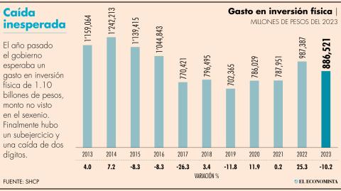 En el 2023, el gasto en inversión física sumó 886,521 millones de pesos