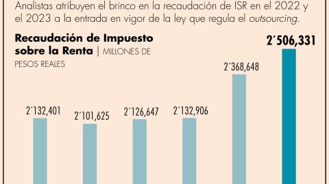 Durante el 2023, los ingresos por concepto de ISR ascendieron a 2 billones 506,331 millones de pesos.