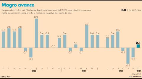 Si bien en el 2023 la economía mostró un mejor comportamiento de lo esperado, para este año se espera que desacelere