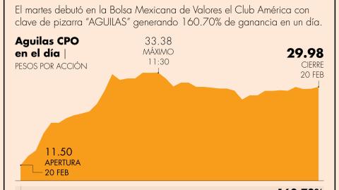 Muchos de los aficionados del Club América querían también ser inversionistas del equipo de sus pasiones.