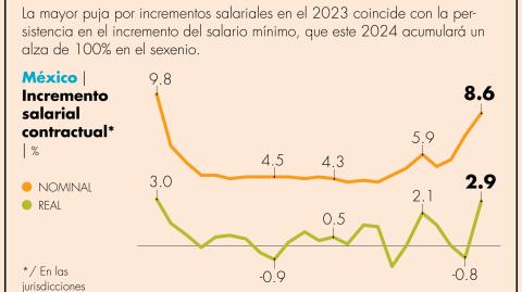 El incremento contractual real del 2023 revirtió además la contracción de 0.8% observada en el 2022