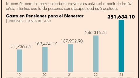 El año pasado el gobierno desembolsó 131.7% más en comparación con el 2019.