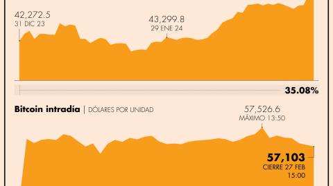 La criptomoneda más popular del mercado de criptos se apreció 4.79%, posicionando su cotización en 57,103 dólares