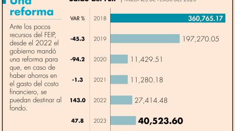 Al cierre del 2023, el Fondo de Estabilización de Ingresos Presupuestarios contaba con 40,523 millones de pesos.