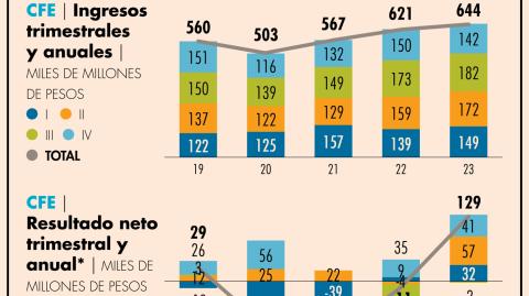 El Patrimonio de la CFE registró un incremento del 22.5% respecto al cierre del año anterior