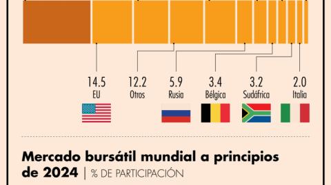 Japón, por su parte, mueve el 6.2% del total, ocupando el lejano segundo lugar;