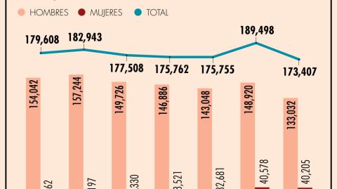 Campeche es la entidad con la peor tasa con 48.1 policías en seguridad pública por cada 100,000 habitantes.