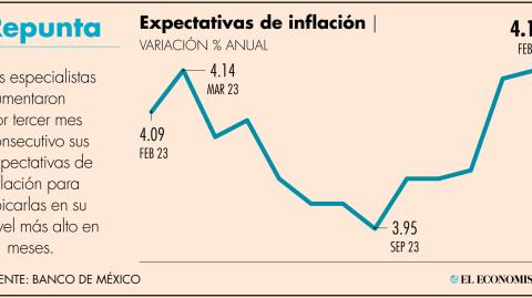 El Economista