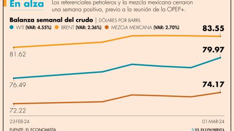 Arabia Saudita, líder de facto de la OPEP, ampliará su recorte voluntario de 1 millón de barriles diarios hasta finales de junio