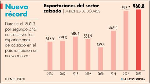 El Economista