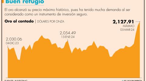 Al cierre de operaciones, el metal dorado avanzó 0.64%, a 2,127.91 dólares por onza