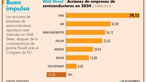 El Economista