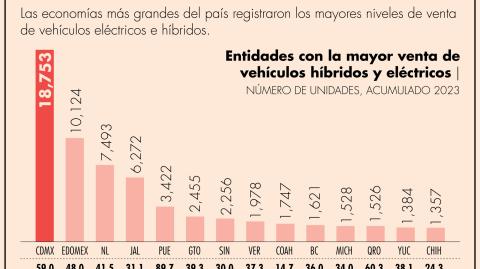 Las ventas se refieren a vehículos eléctricos, híbridos con conector e híbridos