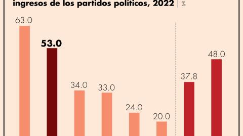 En el otro extremo se están países como Chile, en donde 24% del financiamiento de las organizaciones políticas viene del Estado o en Perú, que es sólo de 20%