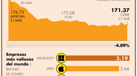 Al cierre de la jornada perdió 112,726 millones de dólares en capital bursátil