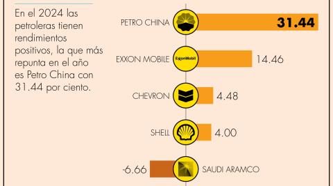 Aramco es la única petrolera que registra un retorno negativo (6.66%) en lo que va del 2024