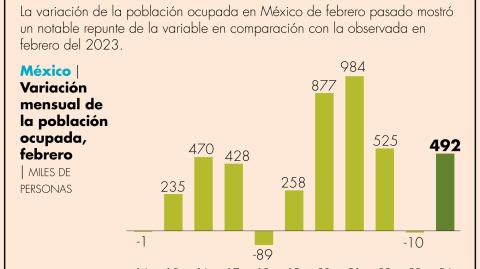 La proporción de personas asalariadas que carece de prestaciones pasó de 31.5 a 32.9%