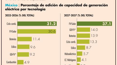 En el largo plazo, las nuevas instalaciones fotovoltaicas en parques están proyectadas para aportar nueva capacidad muy superior a otras fuentes: 37%