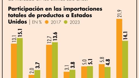 La cobertura de México pasó de 13.1% en 2017, el año previo al inicio de la guerra comercial entre Estados Unidos y China, a 15.1% en 2023