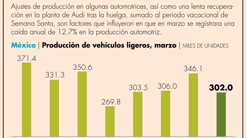 De las 13 marcas automotrices que producen en México, 9 de ellas presentó caídas de doble digito en el ensamble de unidades.