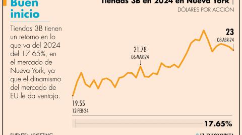 El Economista