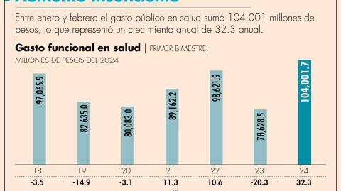 Si bien una de las promesas de campaña fue que el sistema de salud mexicano fuera universal y similar al de Noruega o Dinamarca, el incremento de los recursos ha sido insuficiente